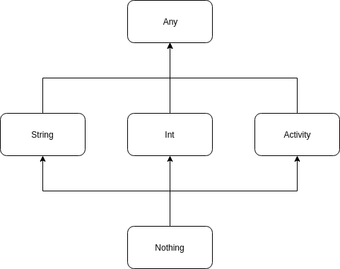 How Kotlin can help us with error handling | by Leonardo Aramaki | Medium