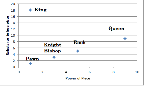 Chess Pieces Value Chart