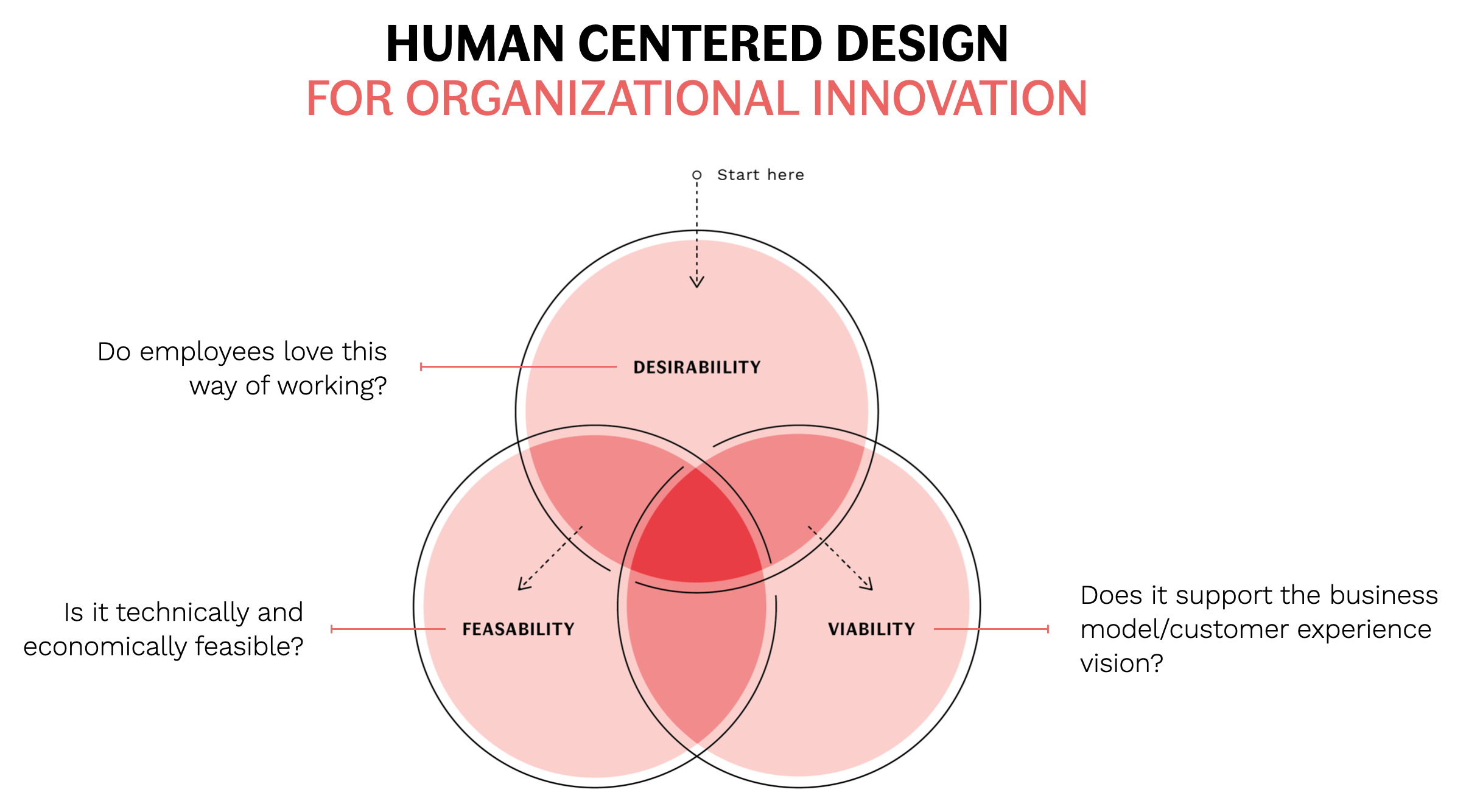 thesis organizational innovation