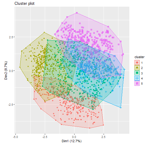 Data Clustering Tutorial for Advanced | Towards Data Science
