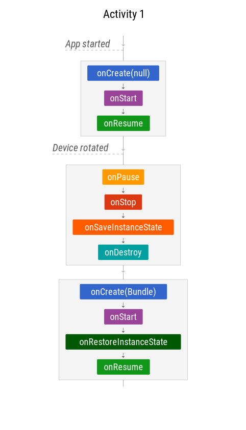 Configuration changes