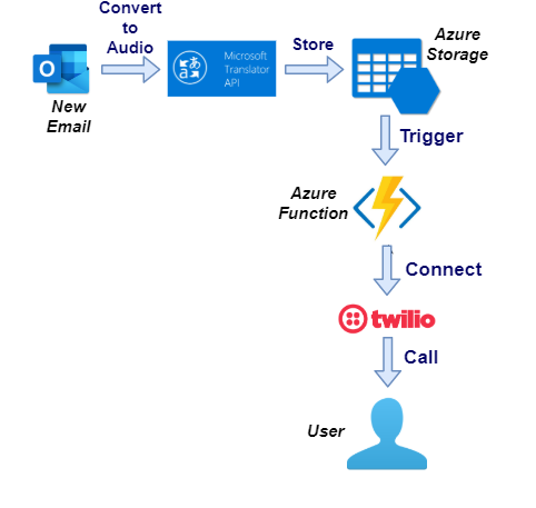 Get A Call That Will Read Your Email Azure Logic Apps And Twilio C By Fatima Issa Medium