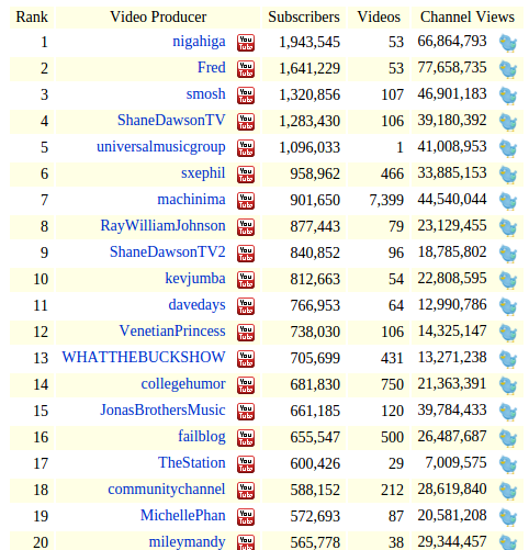 Youtube Subscriber Count Chart