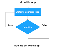 Looping and control Statement in Java-> | by Nisha Swami. | Medium