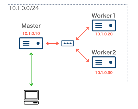 Ansibleを使ってさくらのvpsにk8sクラスタを構築した サイバーエージェントグループでサーバサイドエンジニアをしている By Yamaguchi Naoto Medium