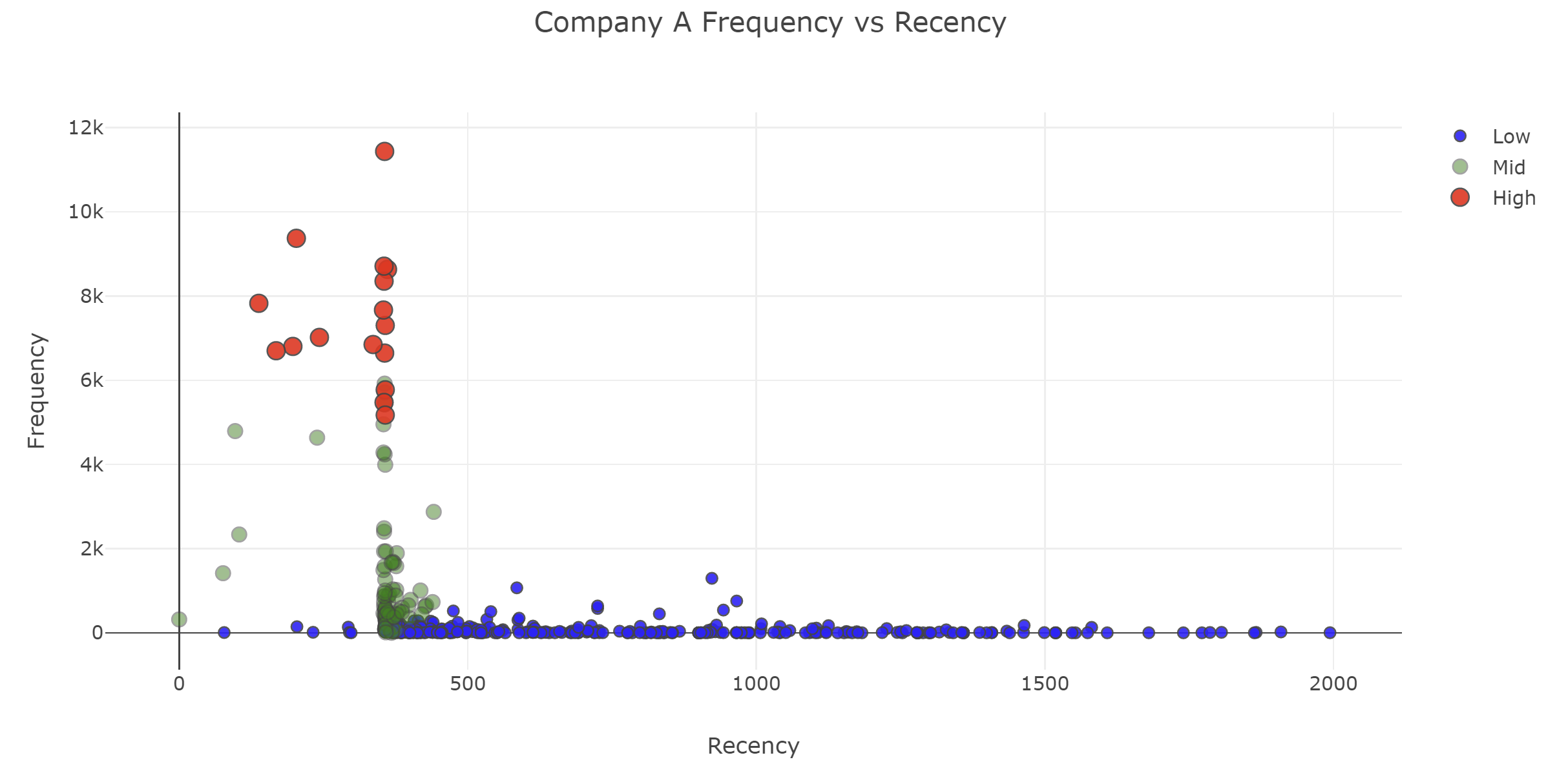 Customer Segmentation with RFM analysis — Part 1 - Merino Services ...