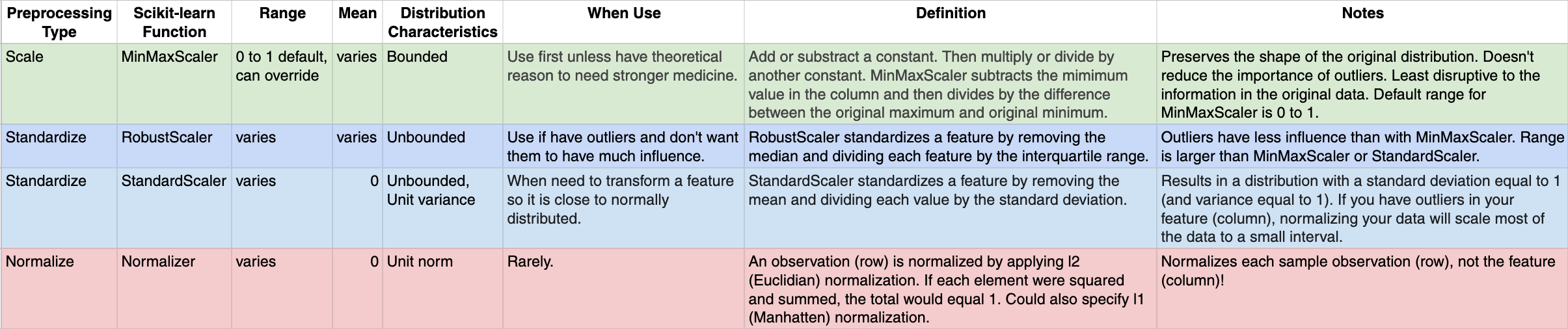 Scale Standardize Or Normalize With Scikit Learn By Jeff Hale Towards Data Science Scale Standardize Or Normalize With Scikit Learn By Jeff Hale Towards Data Science