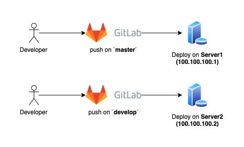 Gitlab CI/CD: Deploy on different servers | by Pratik Patel | Medium