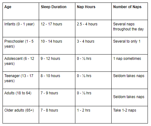 Sleep patterns changes with age