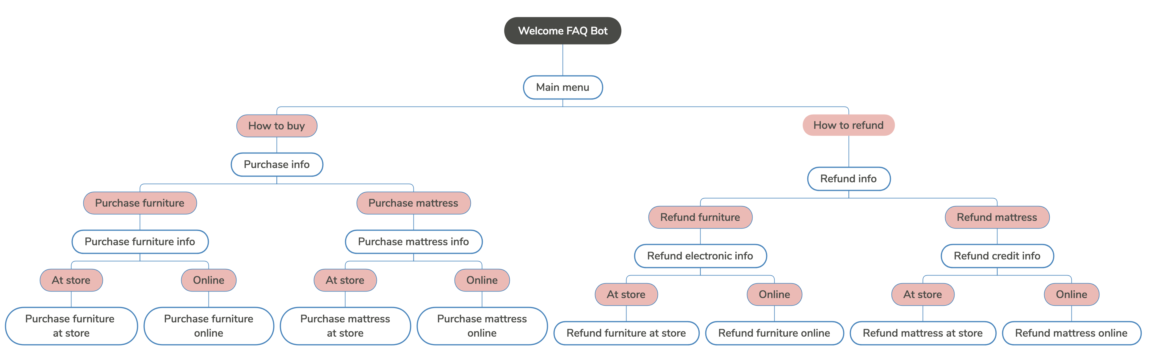 How I Design NL for Chatbots With Decision Tree Model of Flow