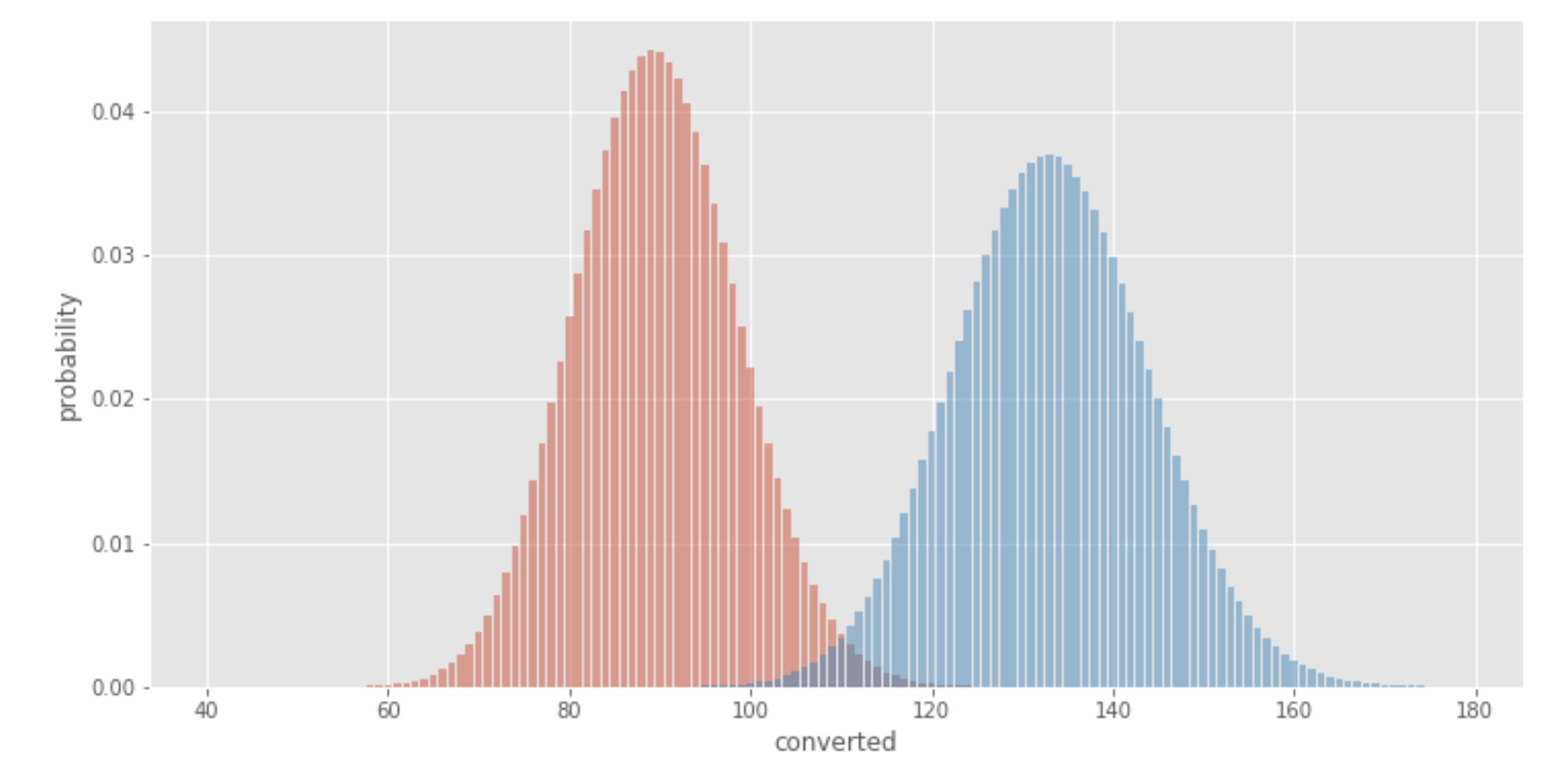 The Math Behind A B Testing With Example Python Code By Nguyen Ngo Towards Data Science