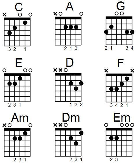 sukker Portal Tredive How To Read Guitar Chord Diagrams | by Liberty Park Music | Medium