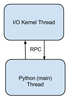 The Future of Asynchronous IO in Python | by PaulColomiets | Medium