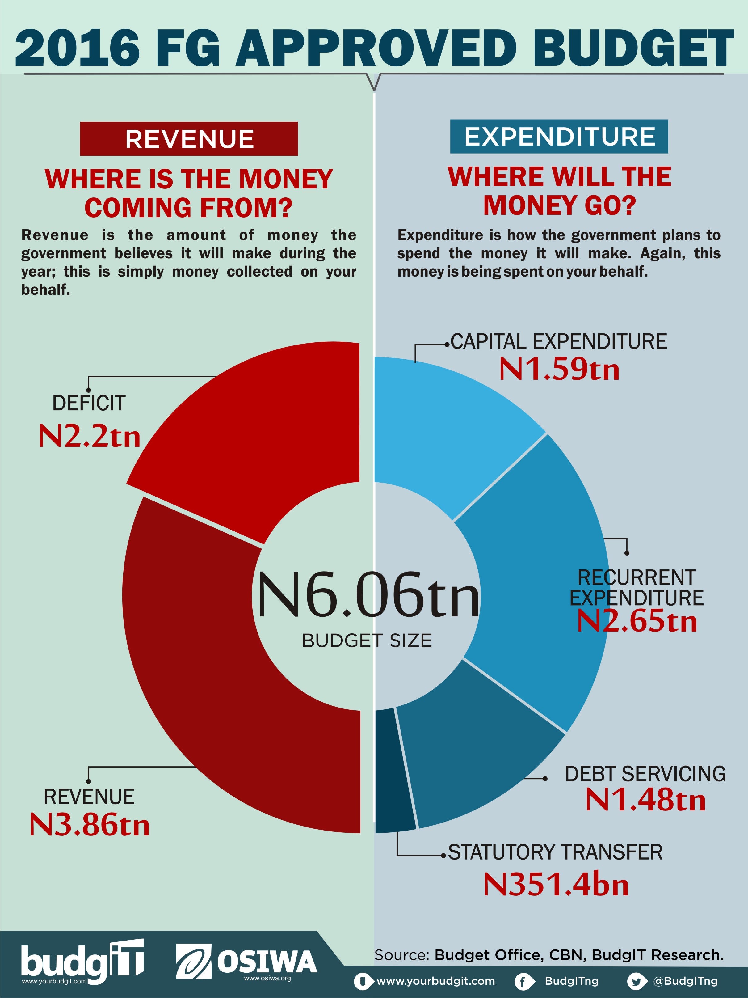 Analysis: Highlights From The 2016 Budget Implementation Report | By ...