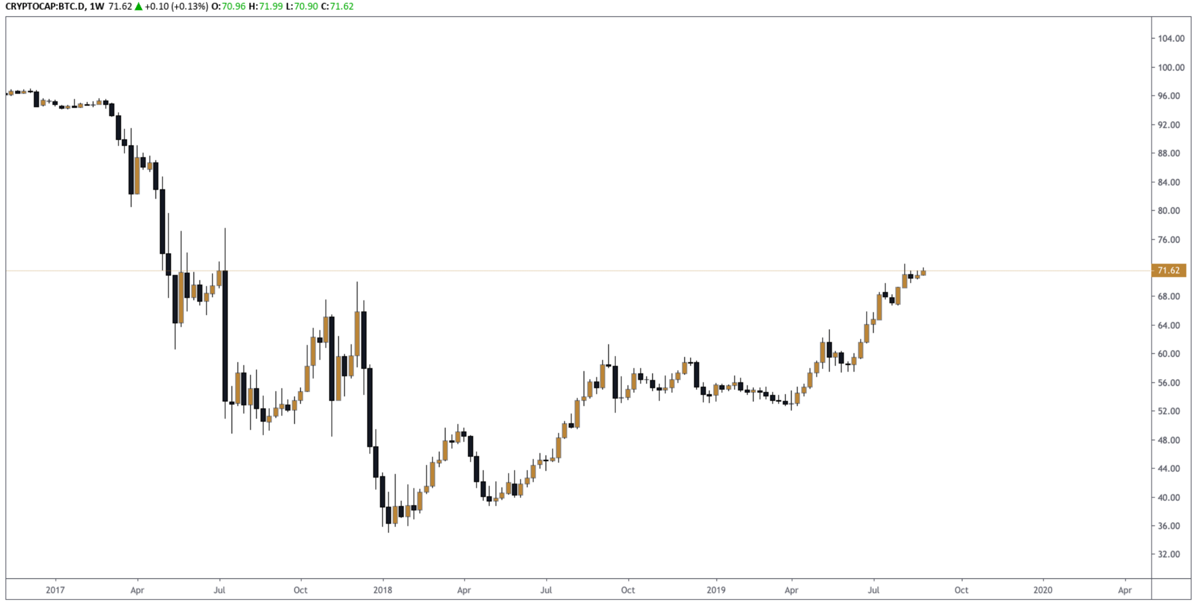 Bitcoin Dominance Chart