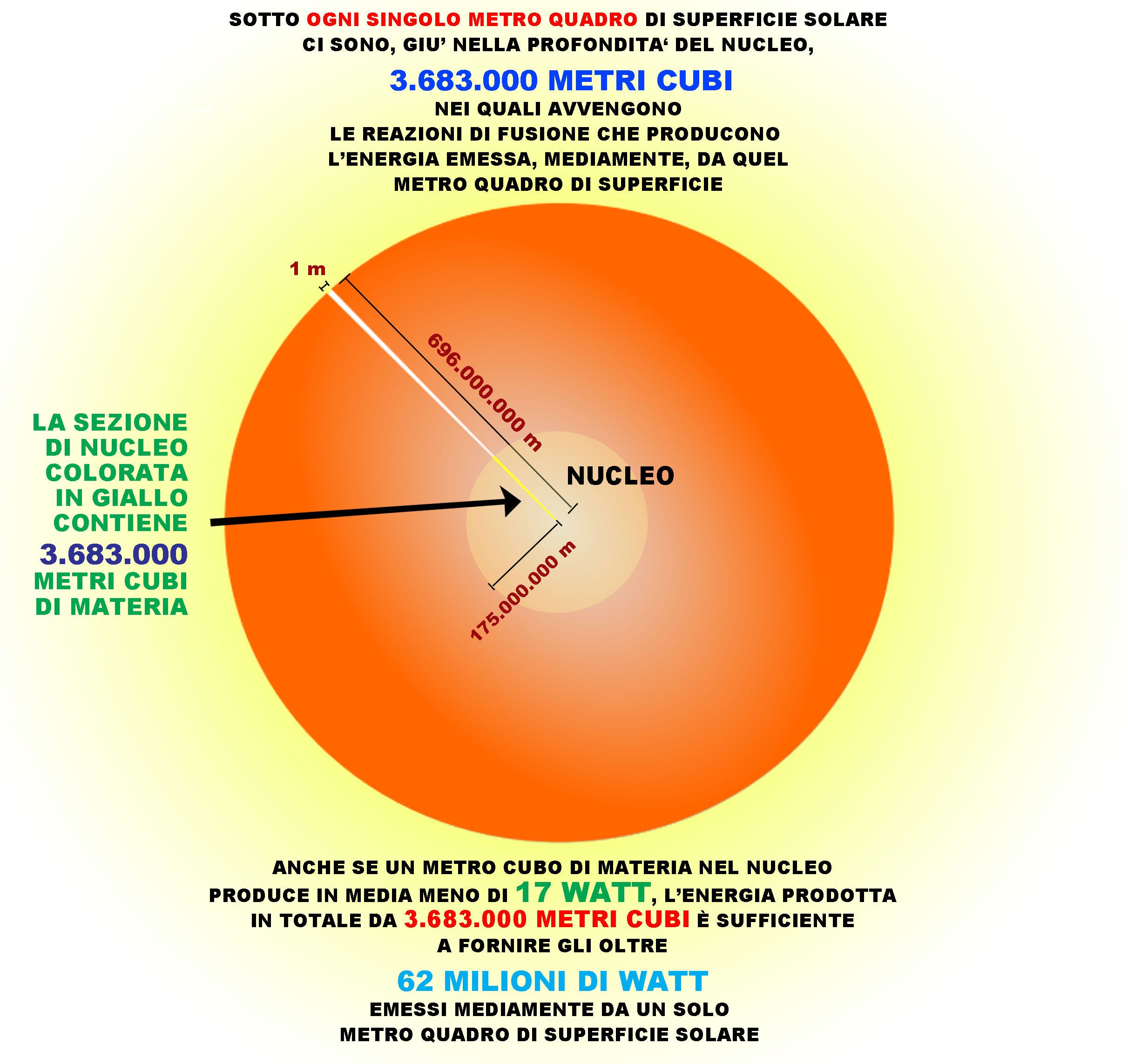 Il Sole dà i numeri. Come