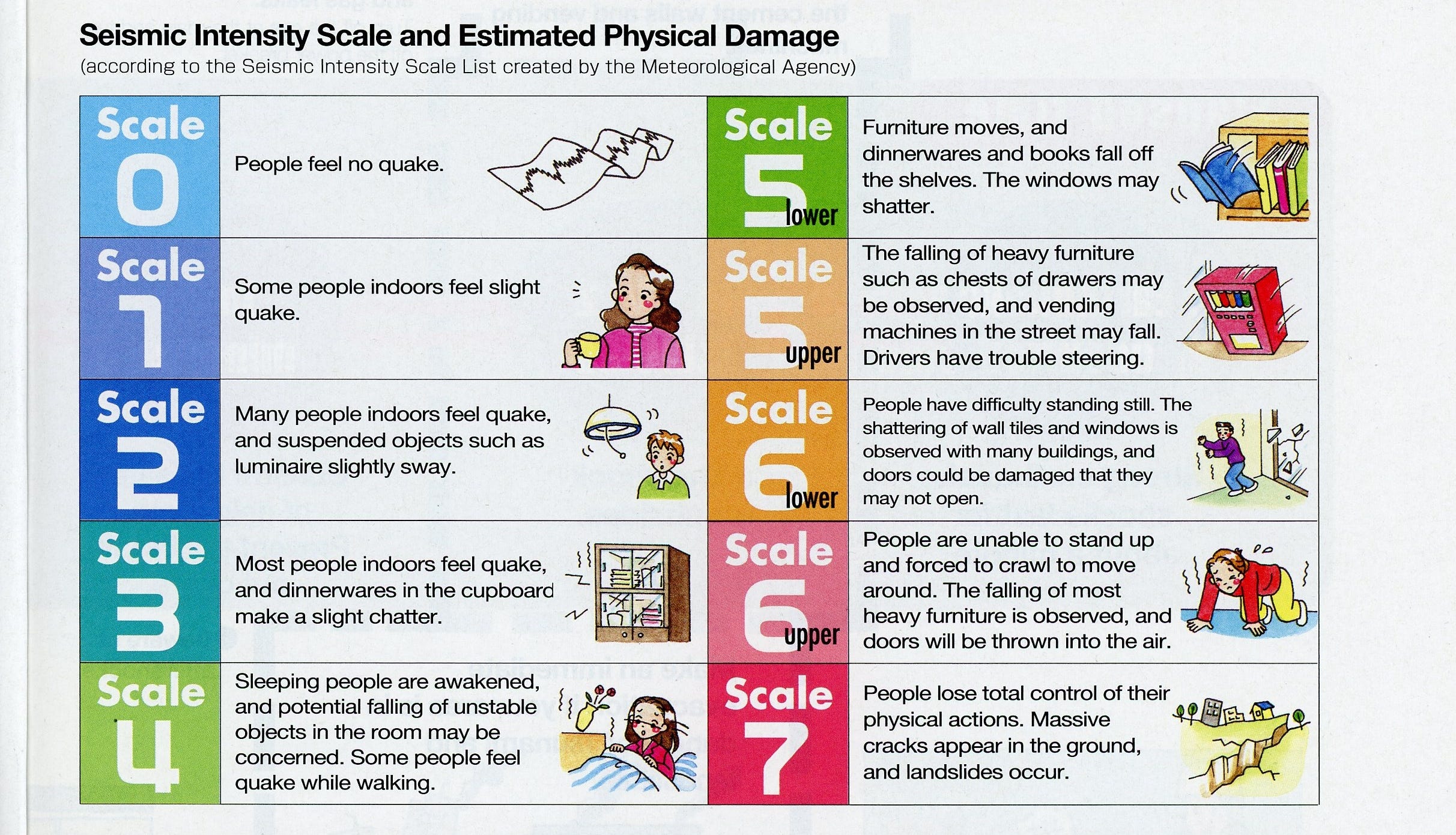 Earthquake Richter Scale Chart