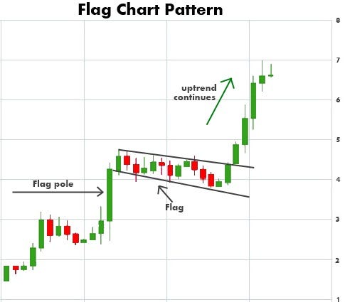 Bullish Chart Patterns