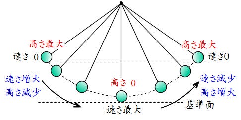 振り子の原理 Cre8 University Medium