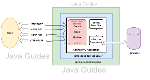 Hibernate JPA how work internally | by Shyam Yadav | Medium