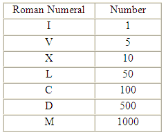 Roman Numerals Conversion Chart