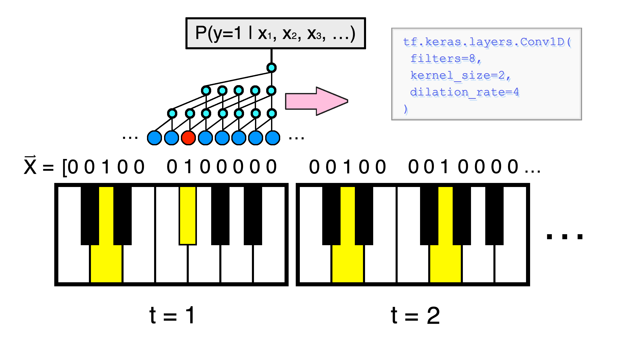 Generating Piano Music With Dilated Convolutional Neural Networks By Thomas Angsten Towards Data Science Generating Piano Music With Dilated Convolutional Neural Networks By Thomas Angsten Towards Data Science