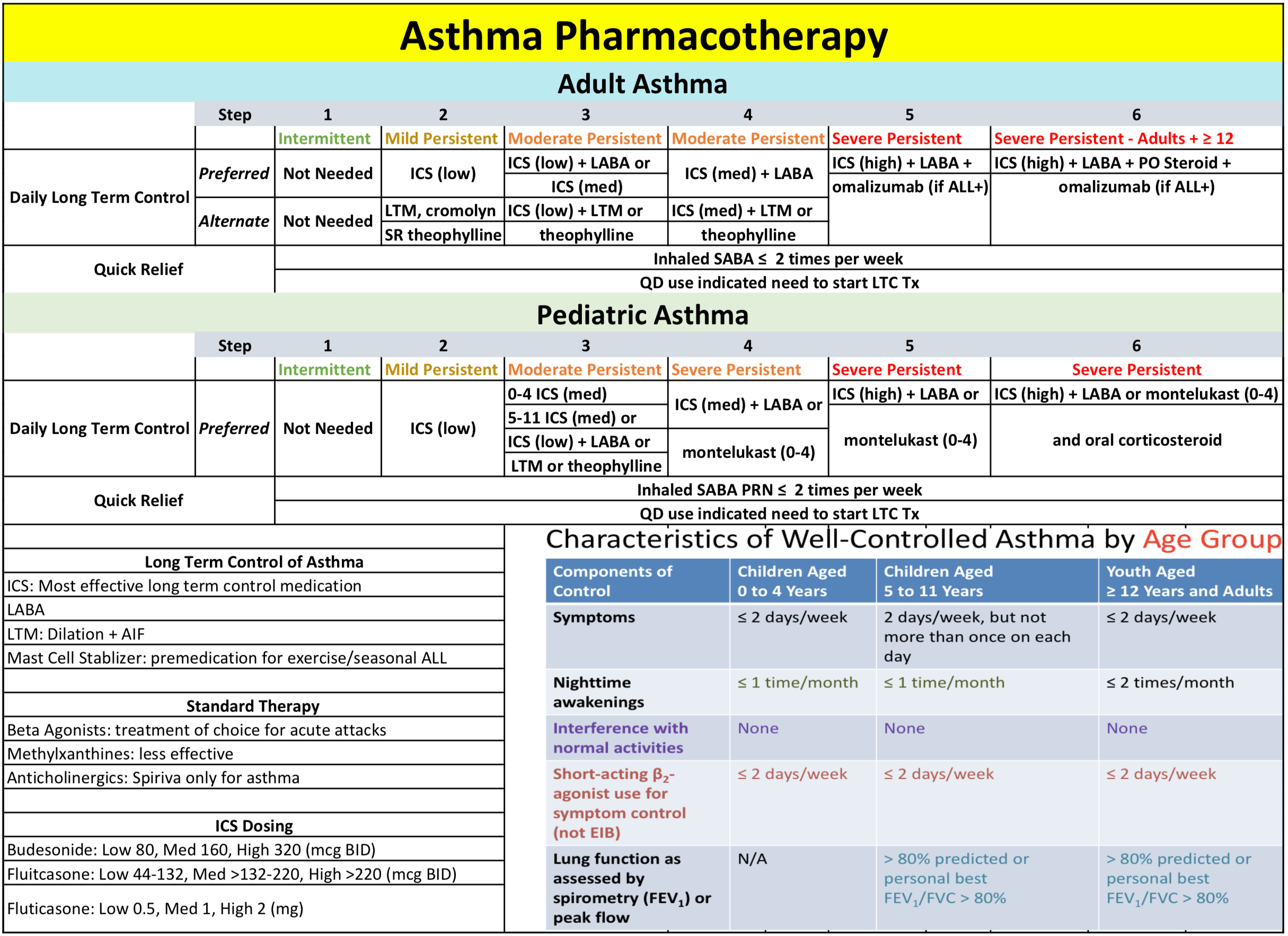 Asthma Chart