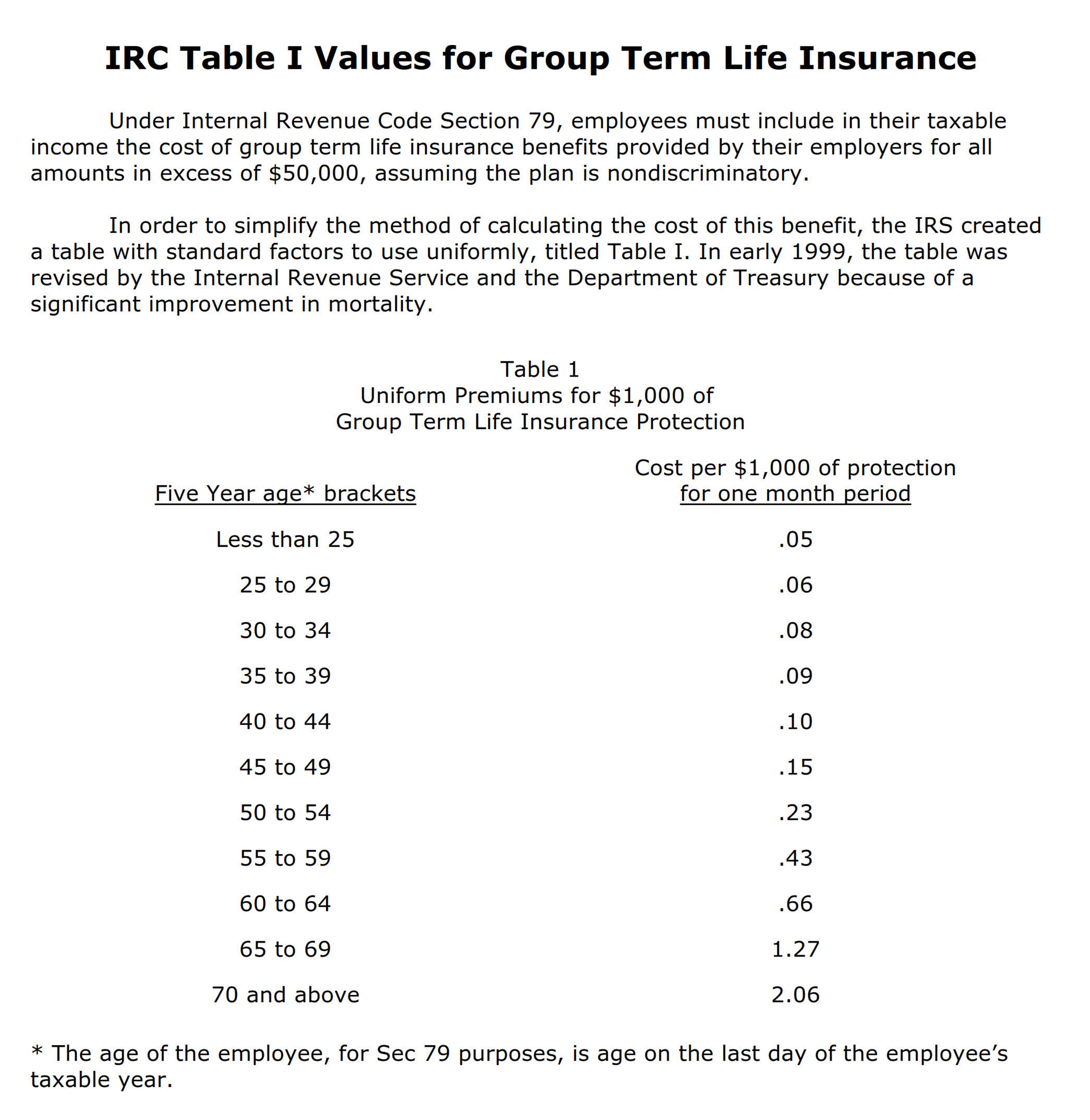 Group Term Life VS Individual Life Insurance-HUGE Mistake! [8]