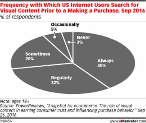 search engine users search for images before purchasing