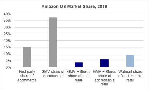 Amazon's 2019 US Market Share: 37% or 7%? | by Alvin Wei | Medium