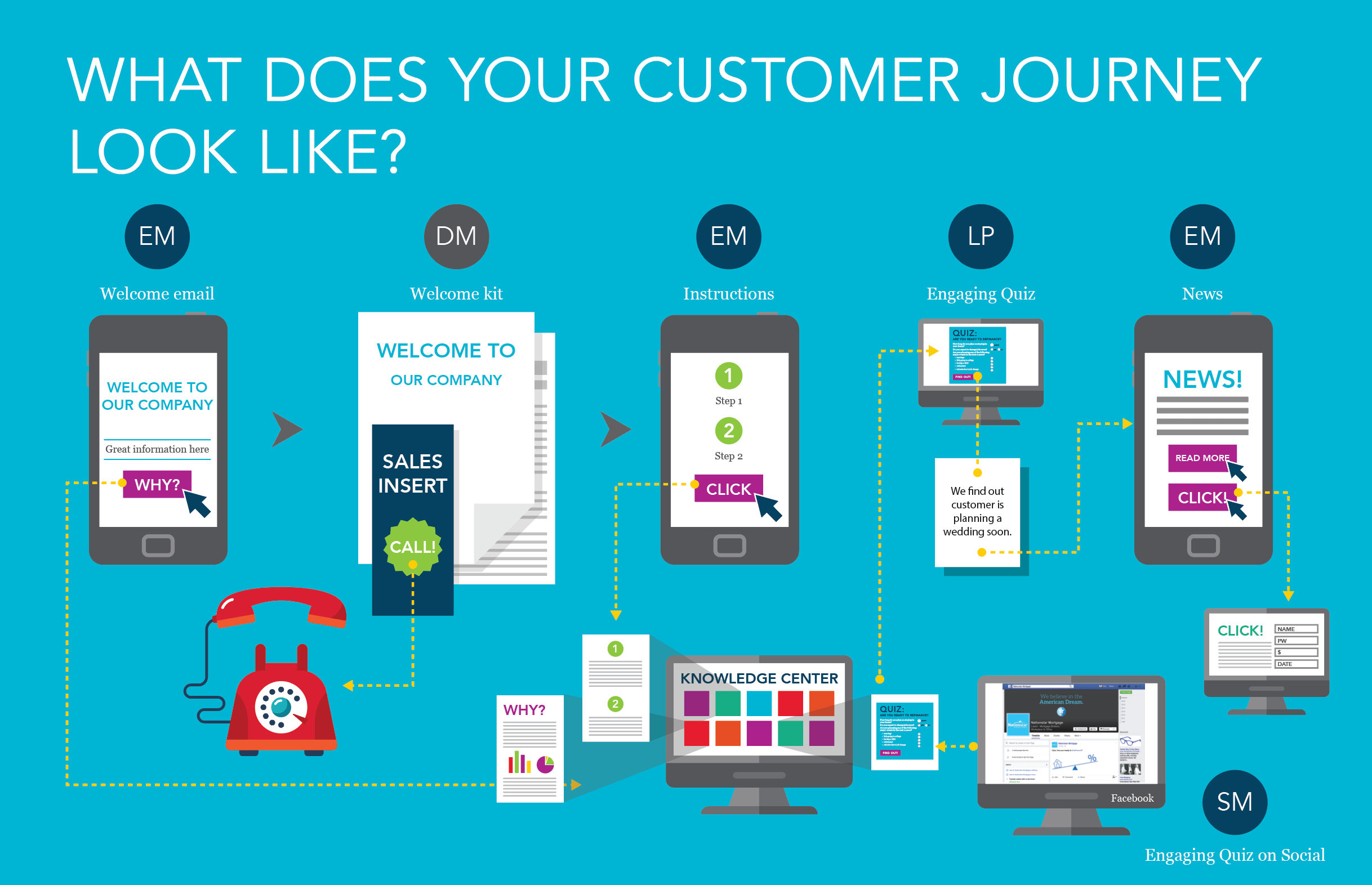 Infographic Assignment Create An Integrated Customer Journey By Tina Schweiger Medium