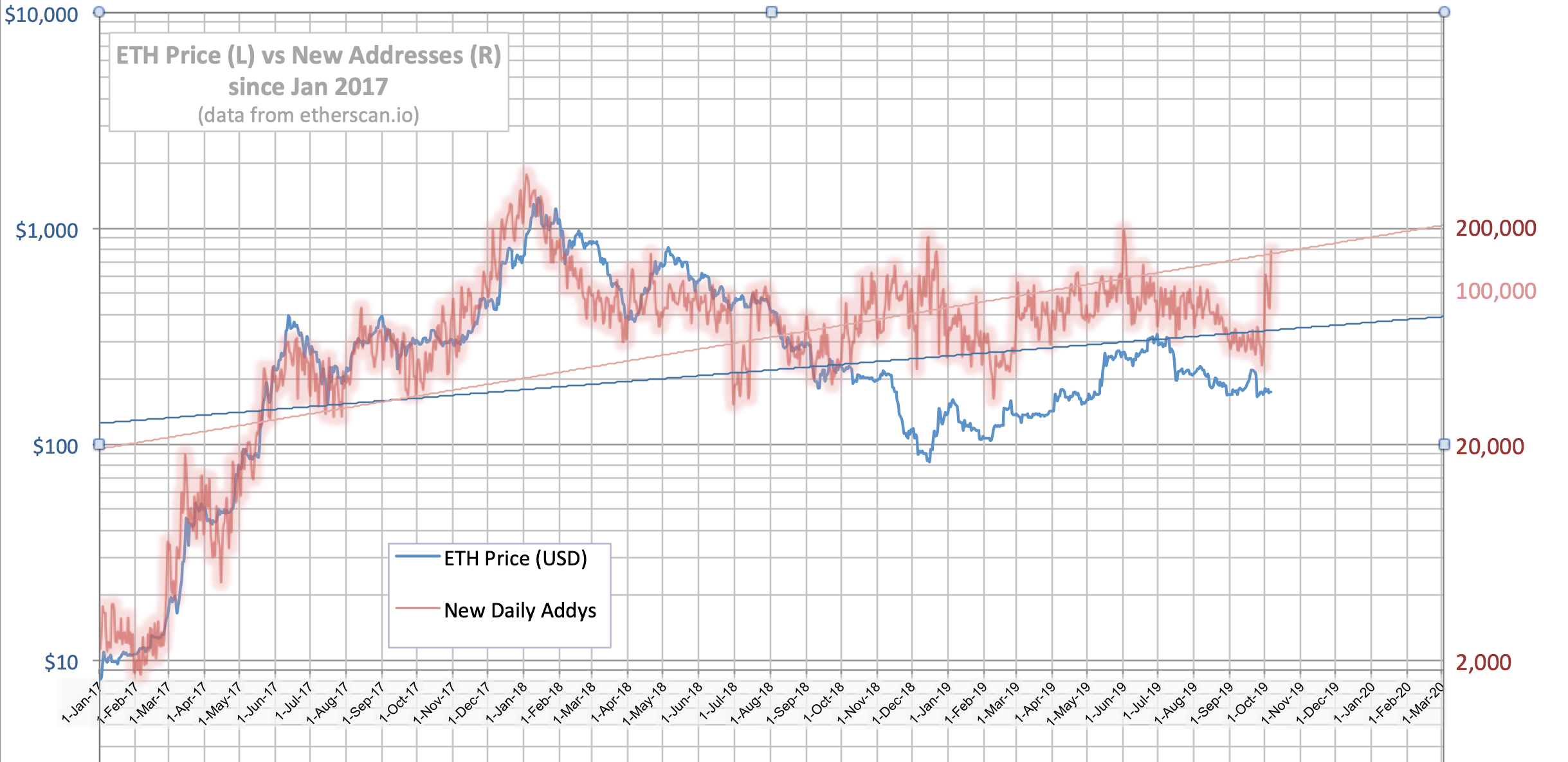Ethereum History Chart