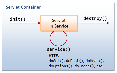Java Servlet LifeCycle Example. If you are all set to attend an… | by  sarovana kumar | Medium