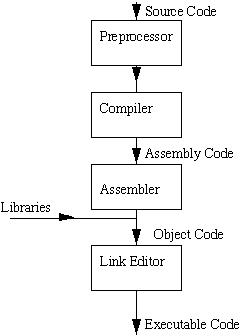 define compiling code