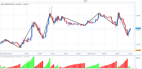 A Trustworthy Companion For Your Trading Weis Wave Indicator