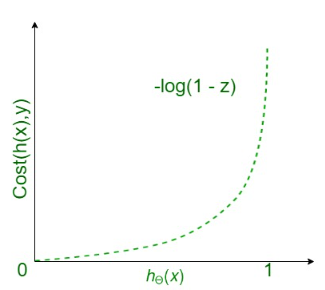 Logistic Regression intuition in Depth with Python