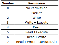 Setup File Permissions In Linux Let S Discuss How To Set Up File By Singaram Palaniappan Medium