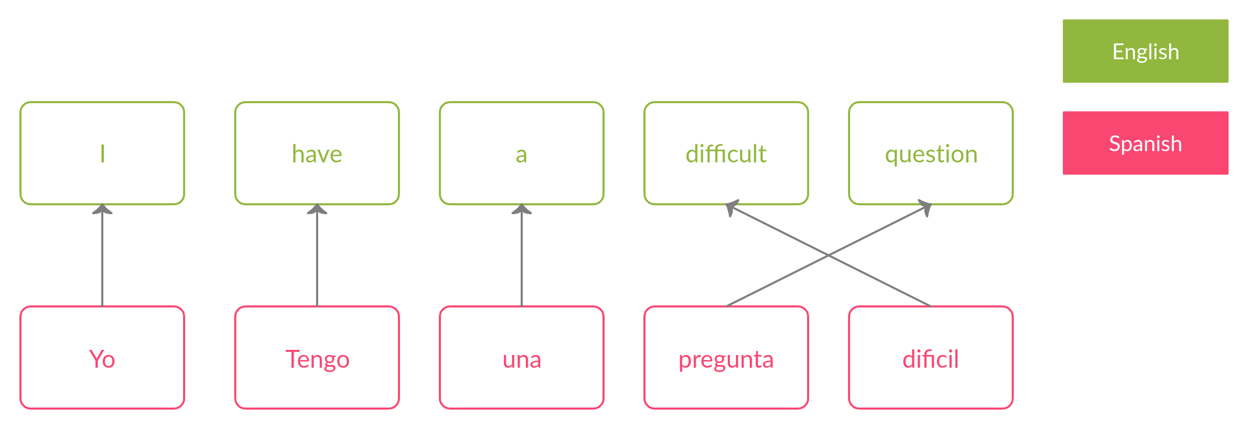 mapping-word-embeddings-across-languages-word-translation-without-parallel-data-by-murali