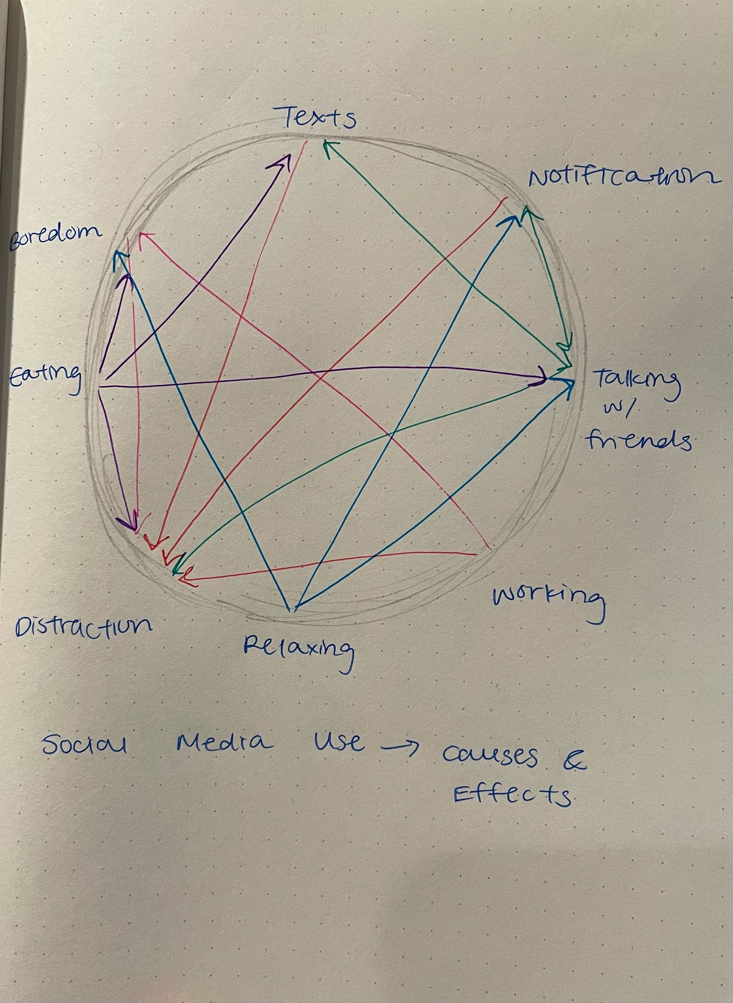 Multitasking or Distraction?. Investigating what the causes are of ...