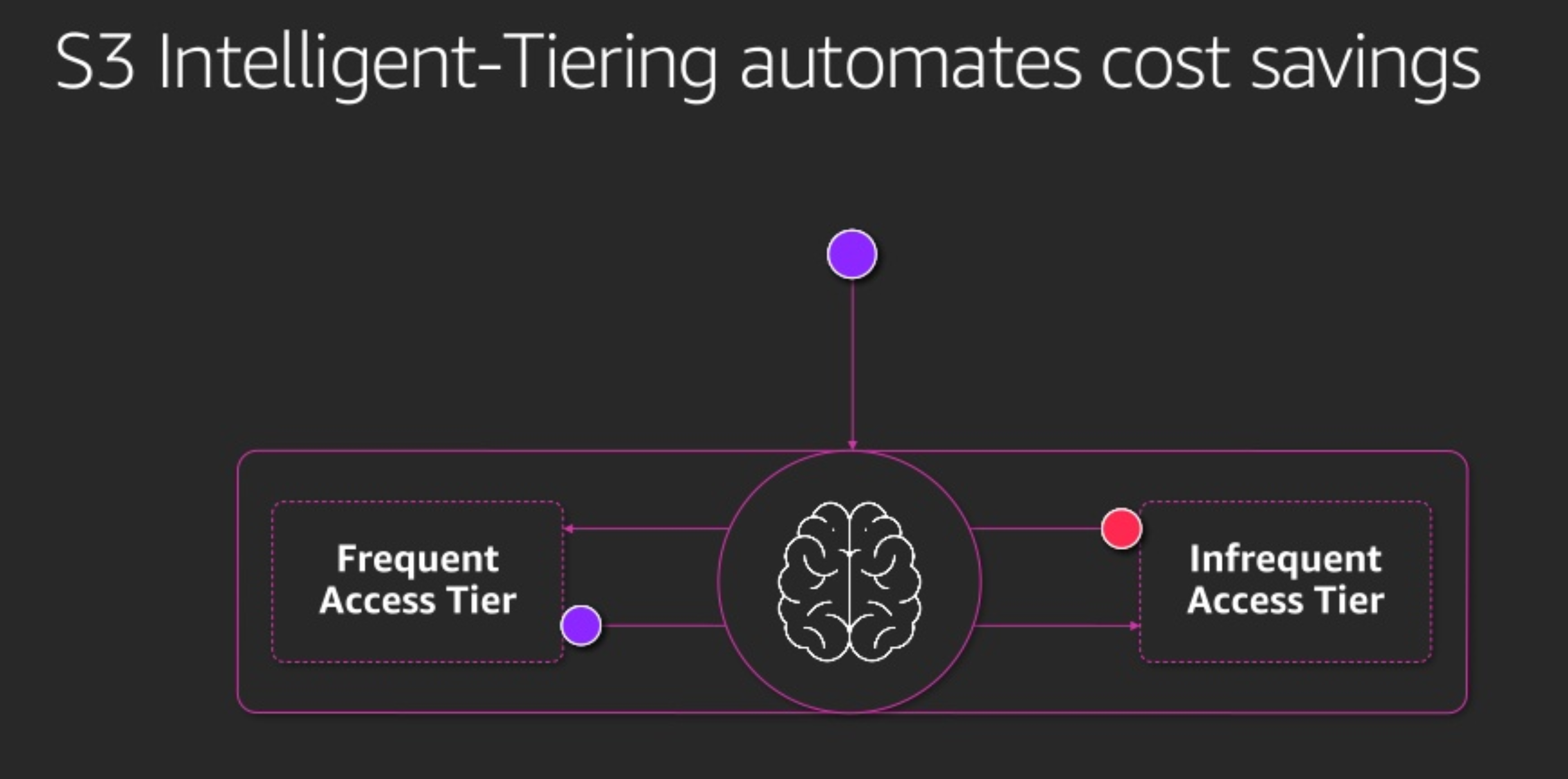 AWS S3 IntelligentTiering (S3 INT) Prashant Lakhera Medium