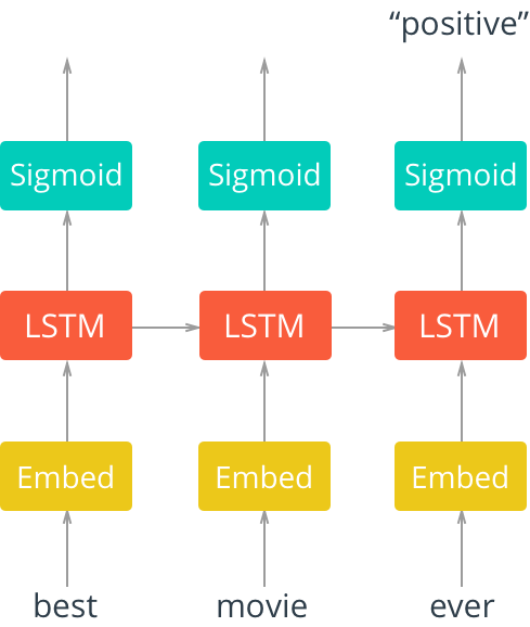 sentiment analysis with neural networks