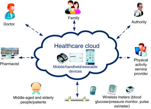 Cloud computing in the health care industry | by Alexander Raif ...