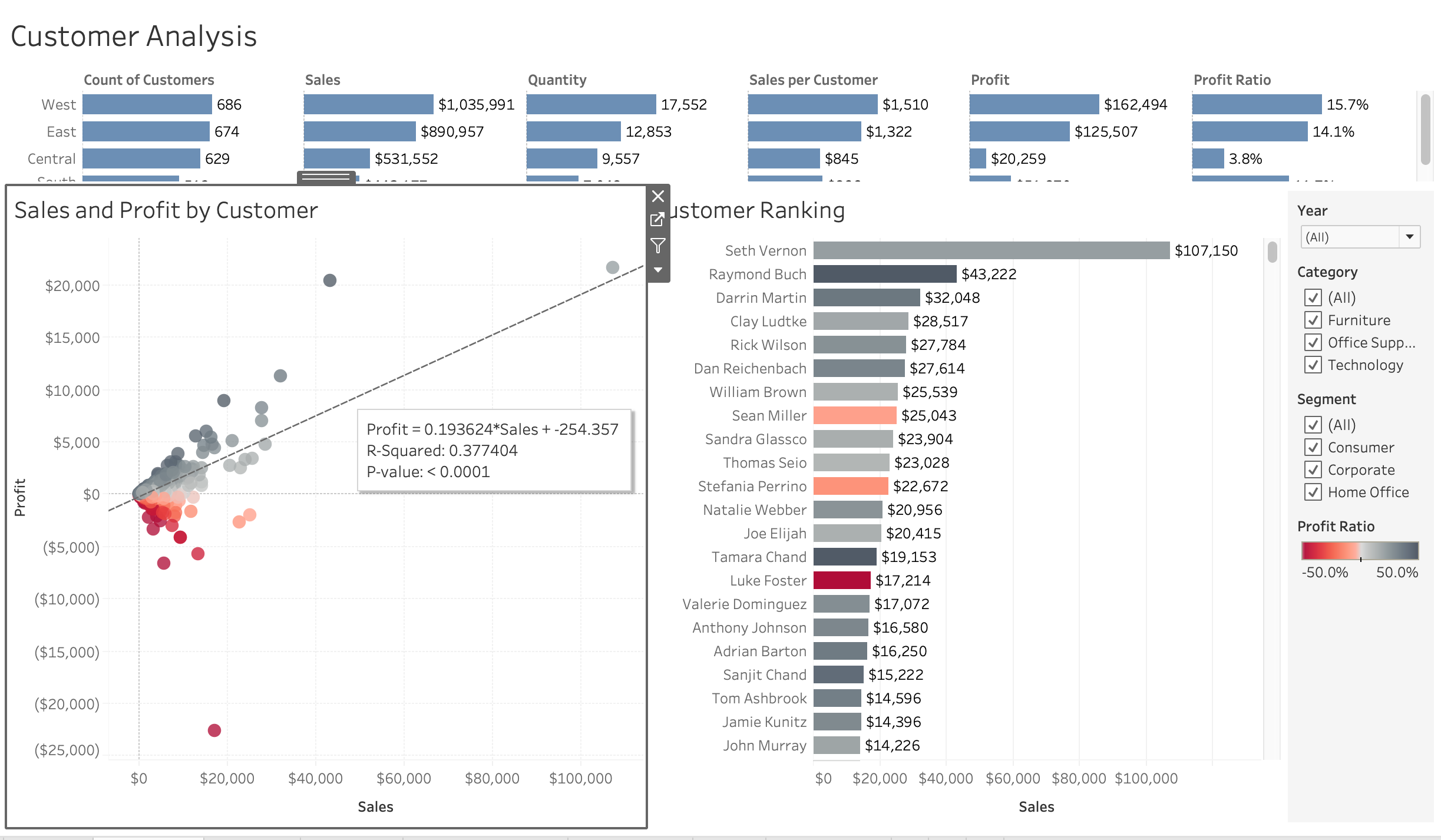 Sur La Tableau Visualizations Are One Of The Main By Alex Mitrani Towards Data Science