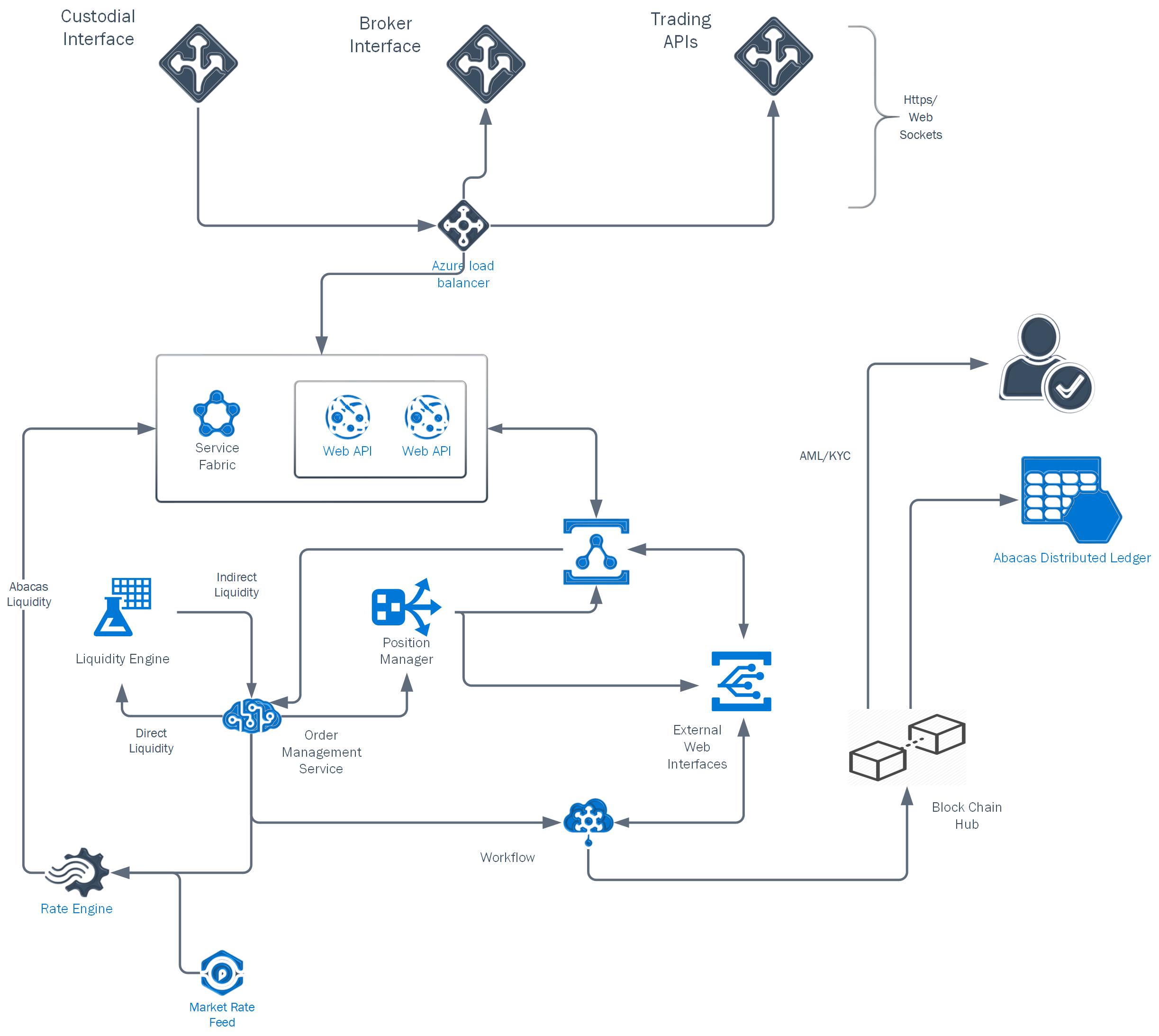 AbacasXchange — How it works?. Abacas Exchange Overview | by ...
