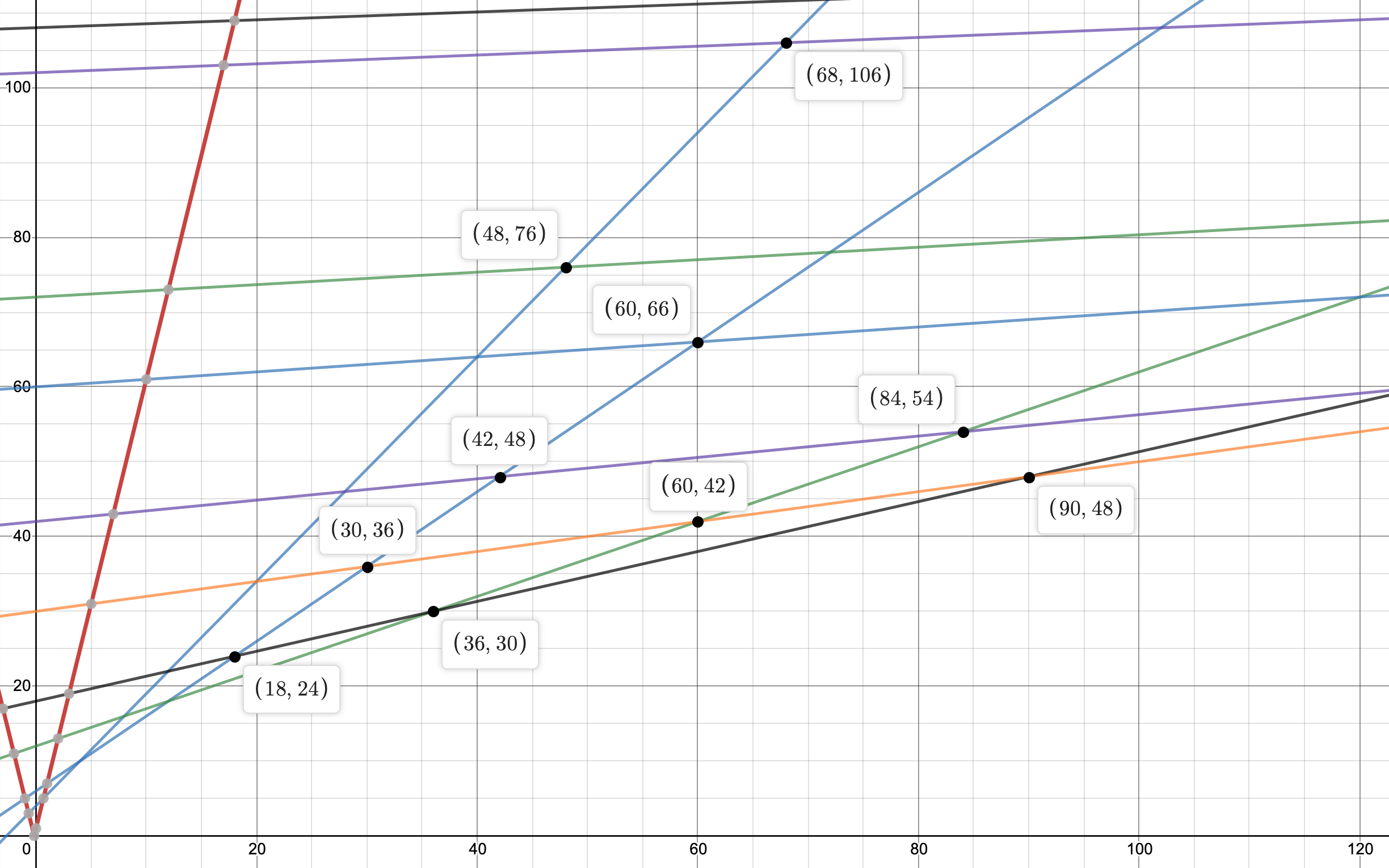 The Twin Prime Conjecture. Are there infinitely many primes p such