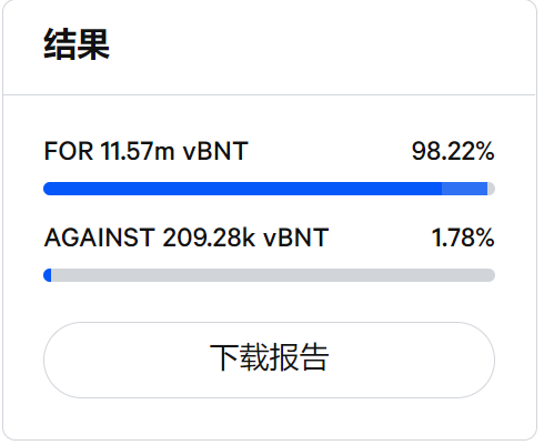 Bancor将延长 Farm池子的奖励期限 Harvest China Medium
