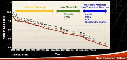 2019 Tsmc Technology Symposium Review Part I By Jevonslee Medium 2019 tsmc technology symposium review
