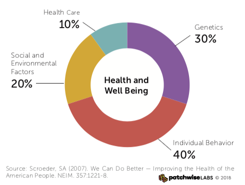 Introduction: Healthcare is Shifting Upstream | by Patchwise Labs ...