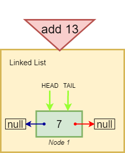 Linked List Data Structure. Linked List is the data structure that ...