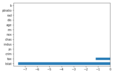 Lasso natural coefficients